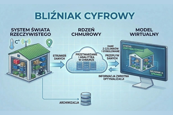 Bliźniak cyfrowy