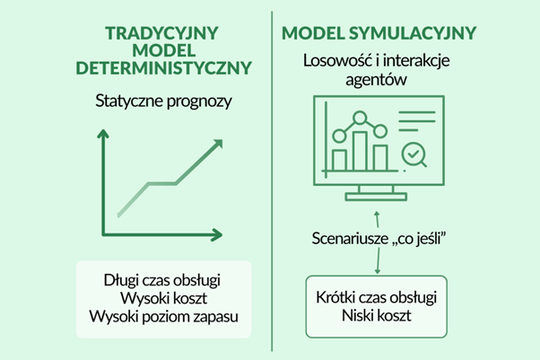 Model deterministyczny vs symulacyjny