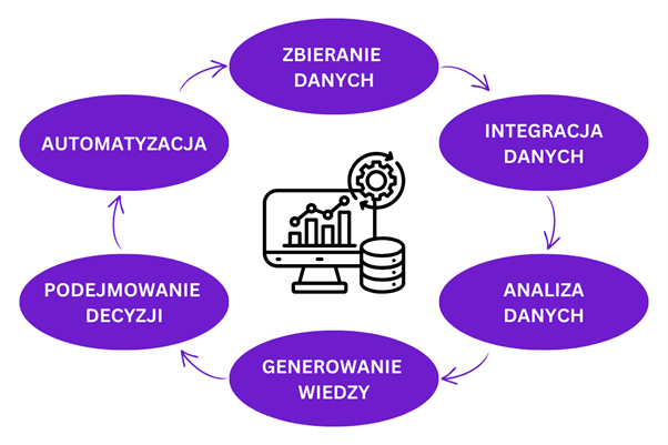 Zarządzanie danymi w organizacji data-driven